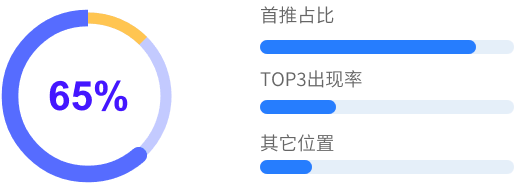 展示率