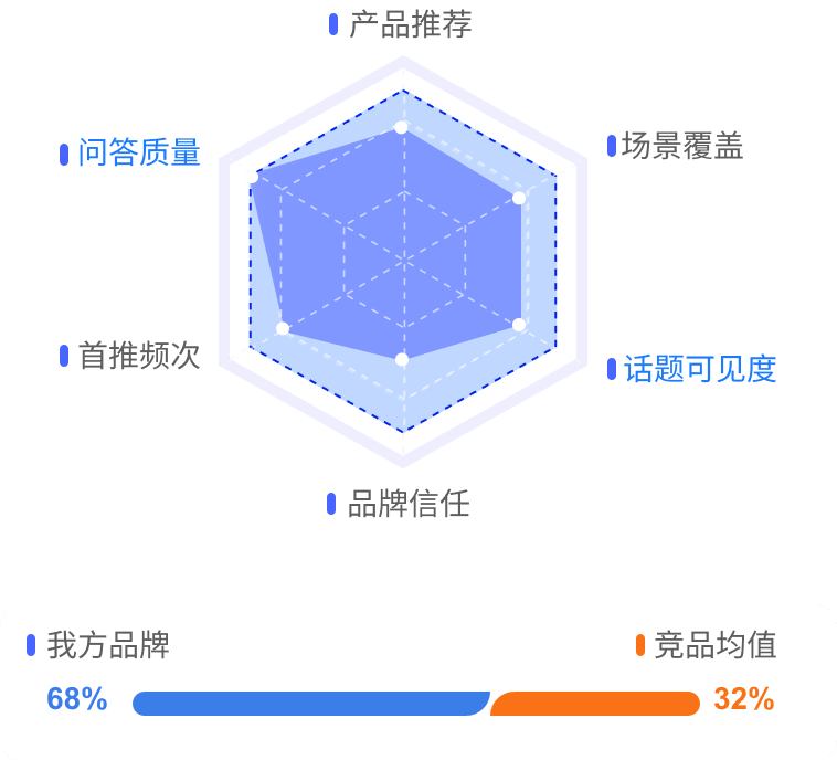 雷达图
