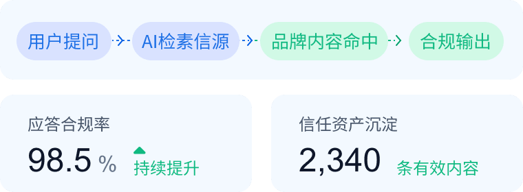 合规追溯全链闭环