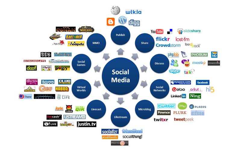 Social Media Network