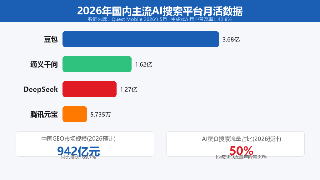 2026年国内主流AI搜索平台月活数据