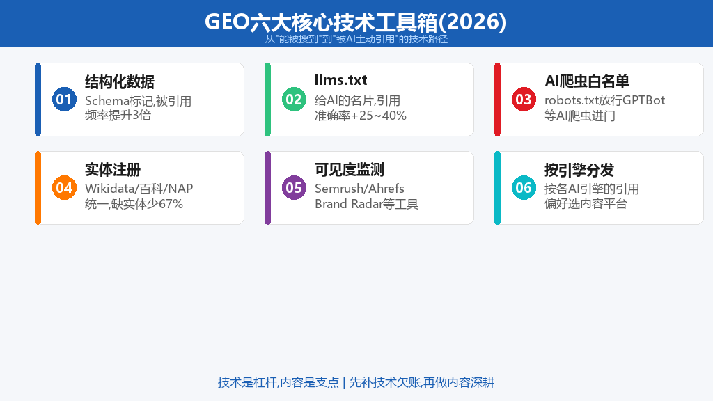 GEO六大核心技术工具箱信息图
