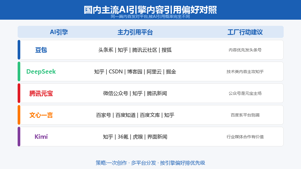 国内主流AI引擎内容平台引用偏好对照表