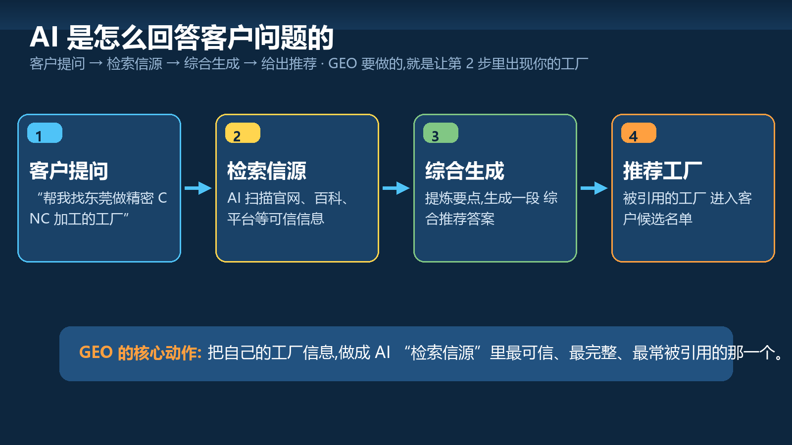 AI回答客户问题的完整流程