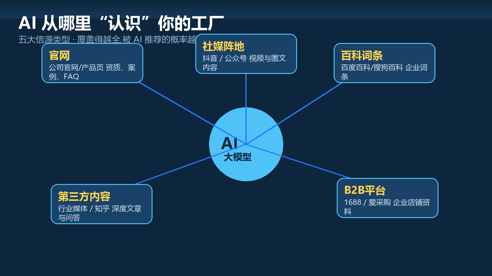 AI从哪里认识你的工厂:五大信源类型