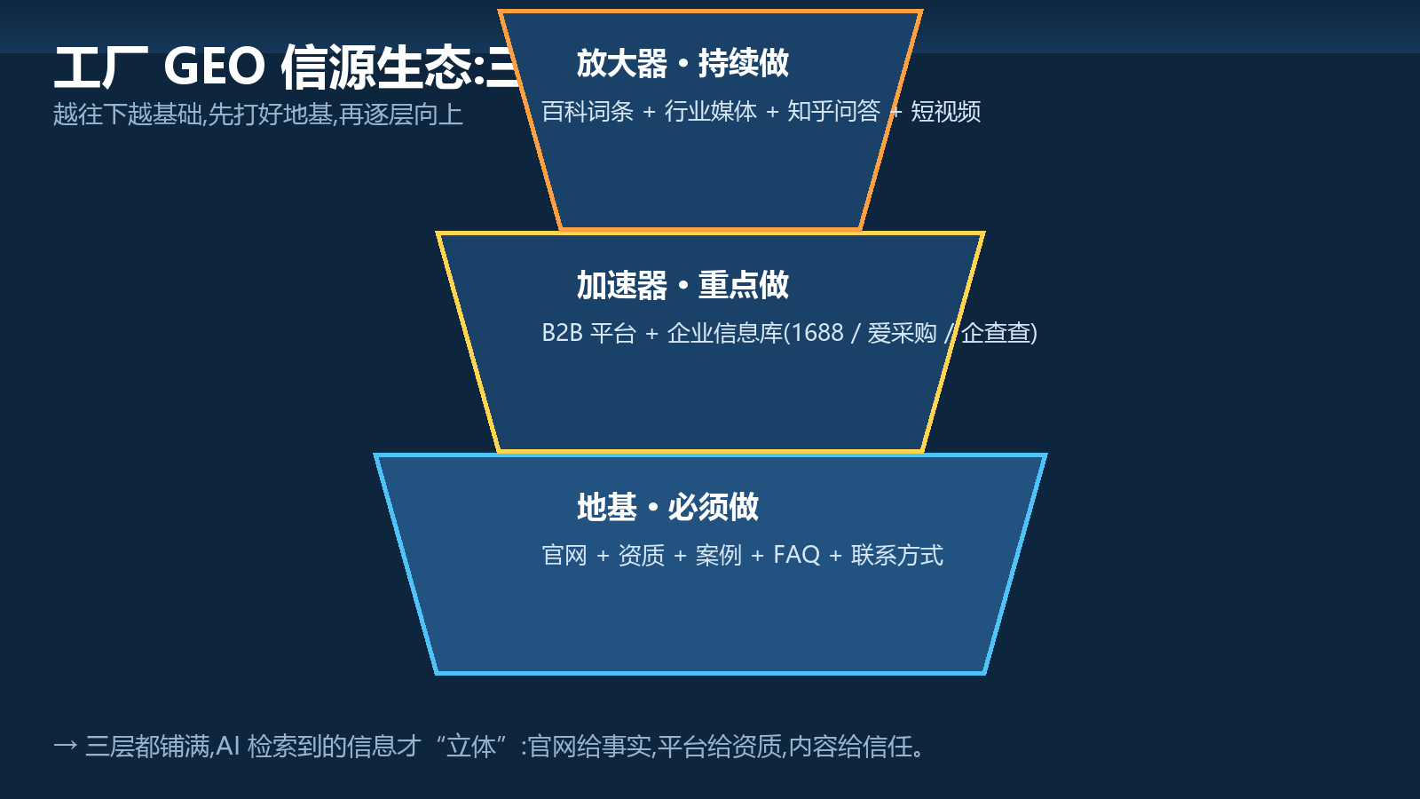 工厂GEO信源生态的三层结构