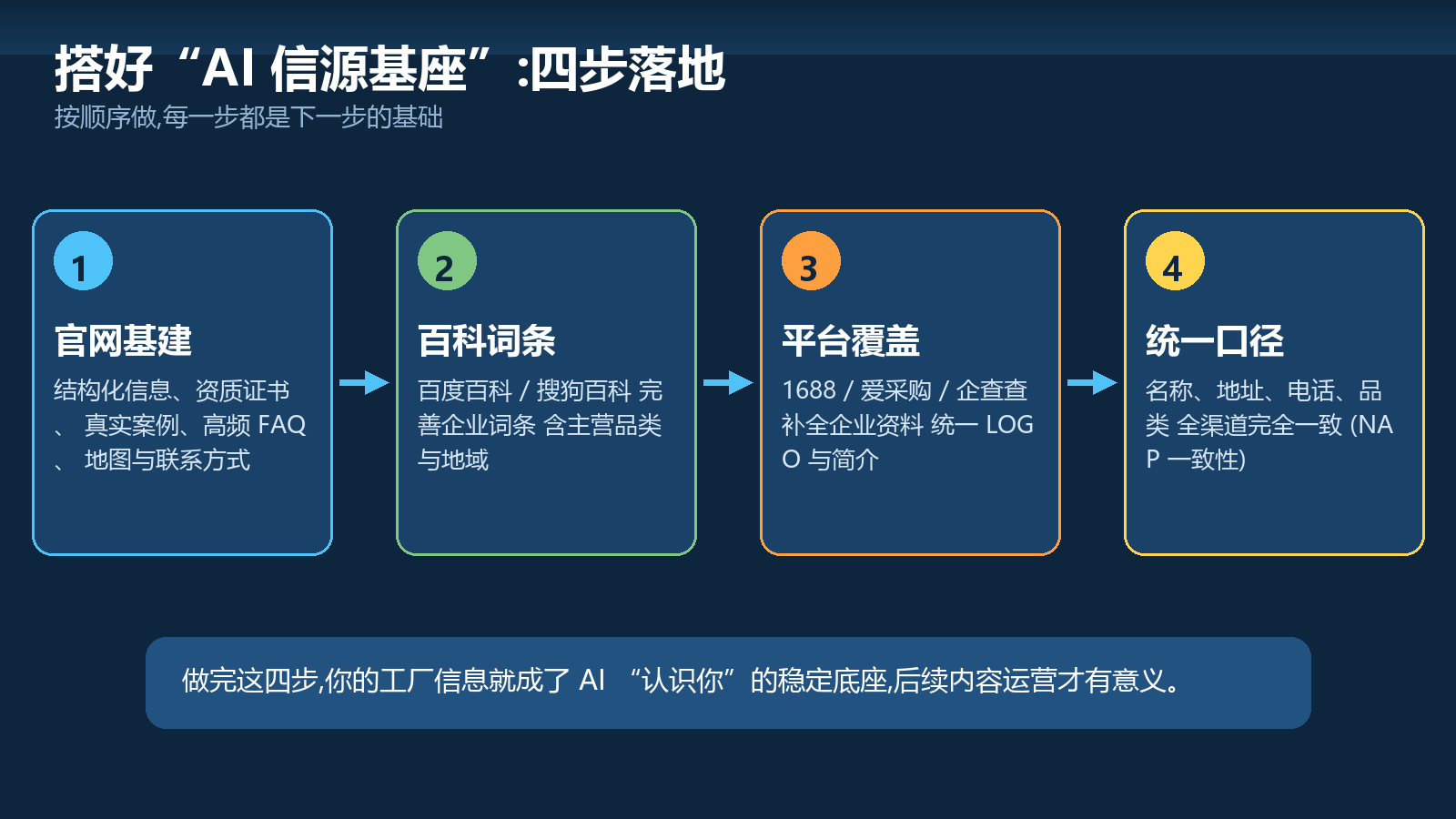 四步落地流程