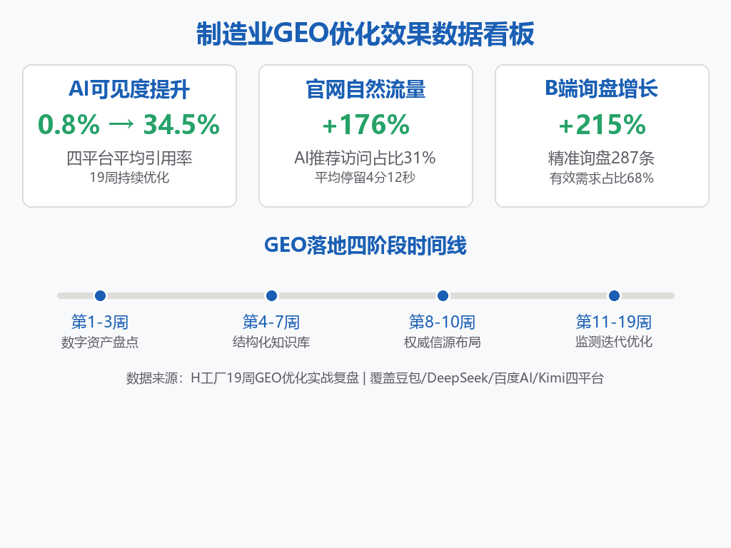 GEO优化效果数据看板