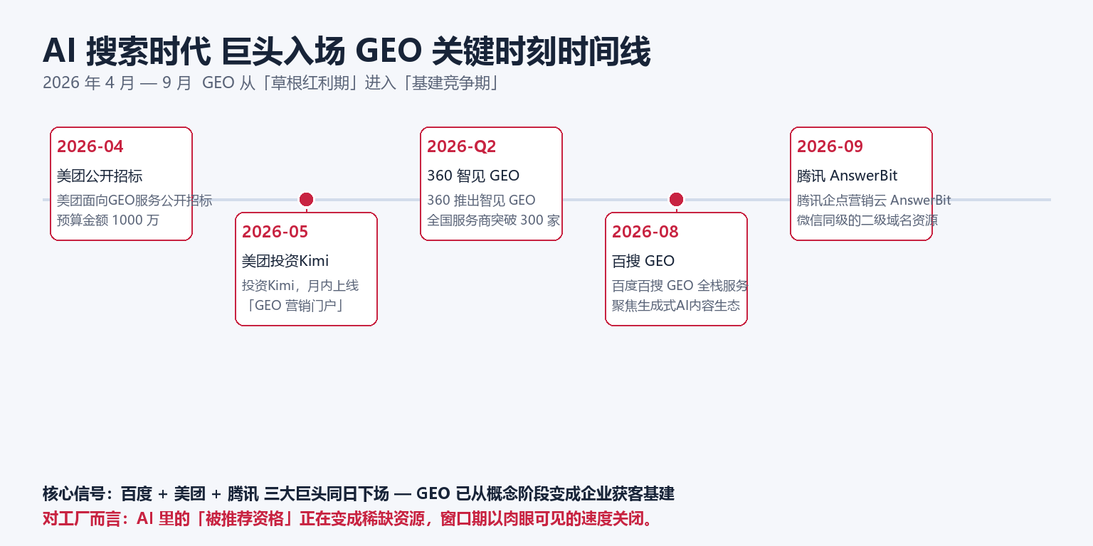 AI 搜索 GEO 时间线信息图