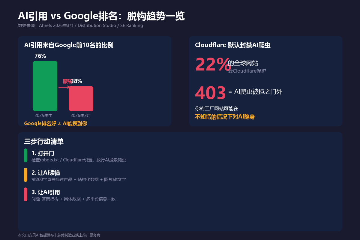 AI引用脱钩趋势与行动清单信息图
