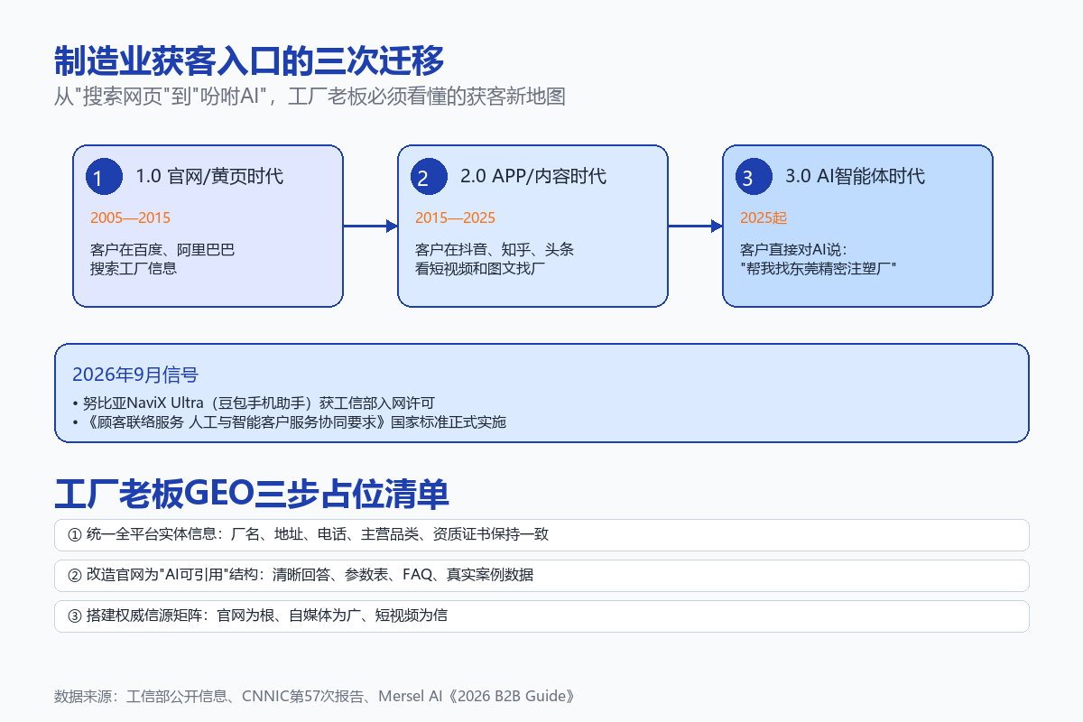 制造业获客入口三次迁移信息图