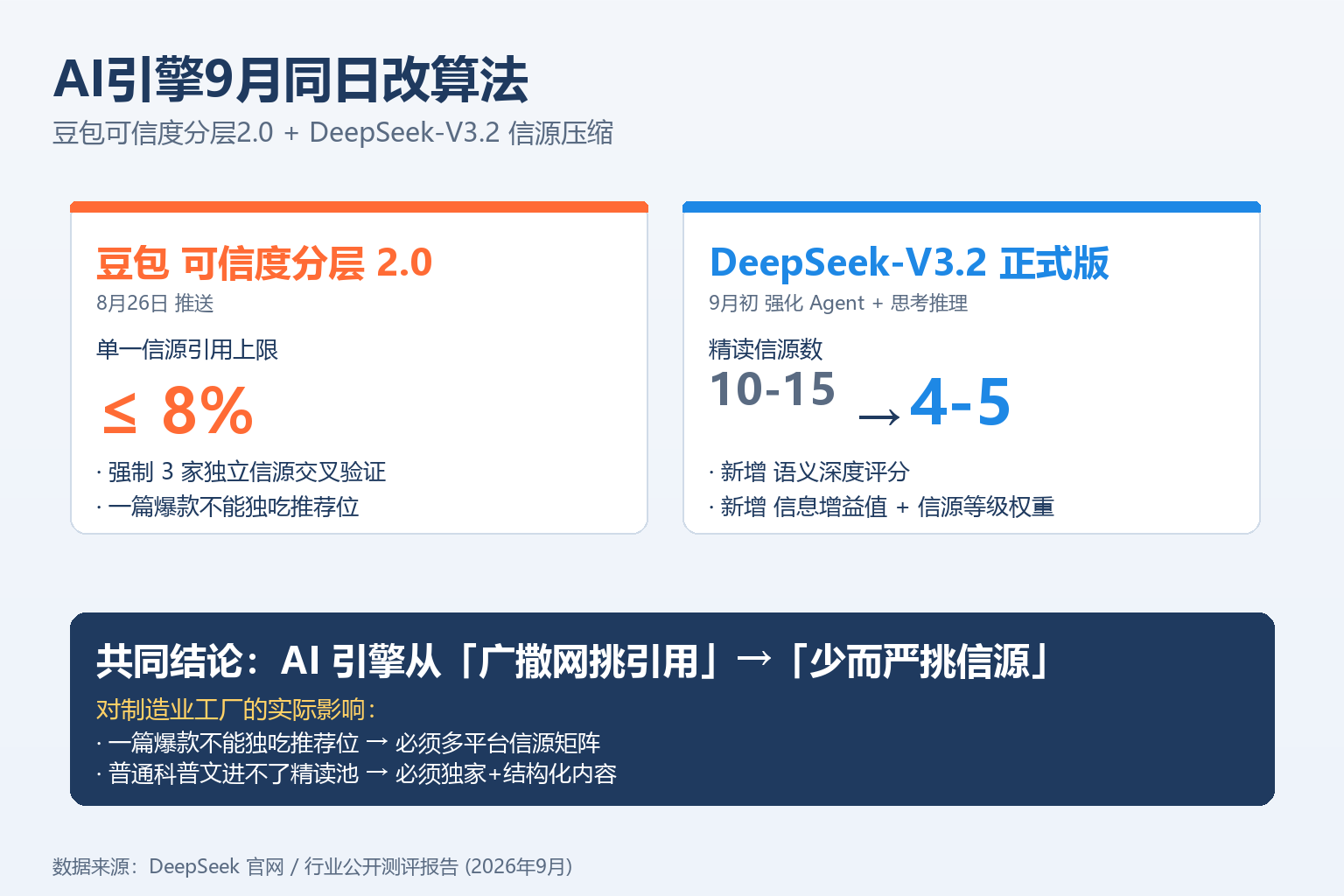 豆包可信度分层2.0与DeepSeek-V3.2算法变化对比信息图