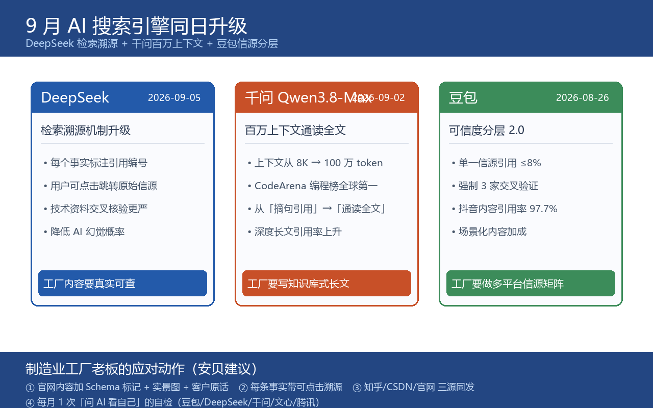 图：9 月三大 AI 引擎同日升级对比图 + 制造业工厂应对动作清单