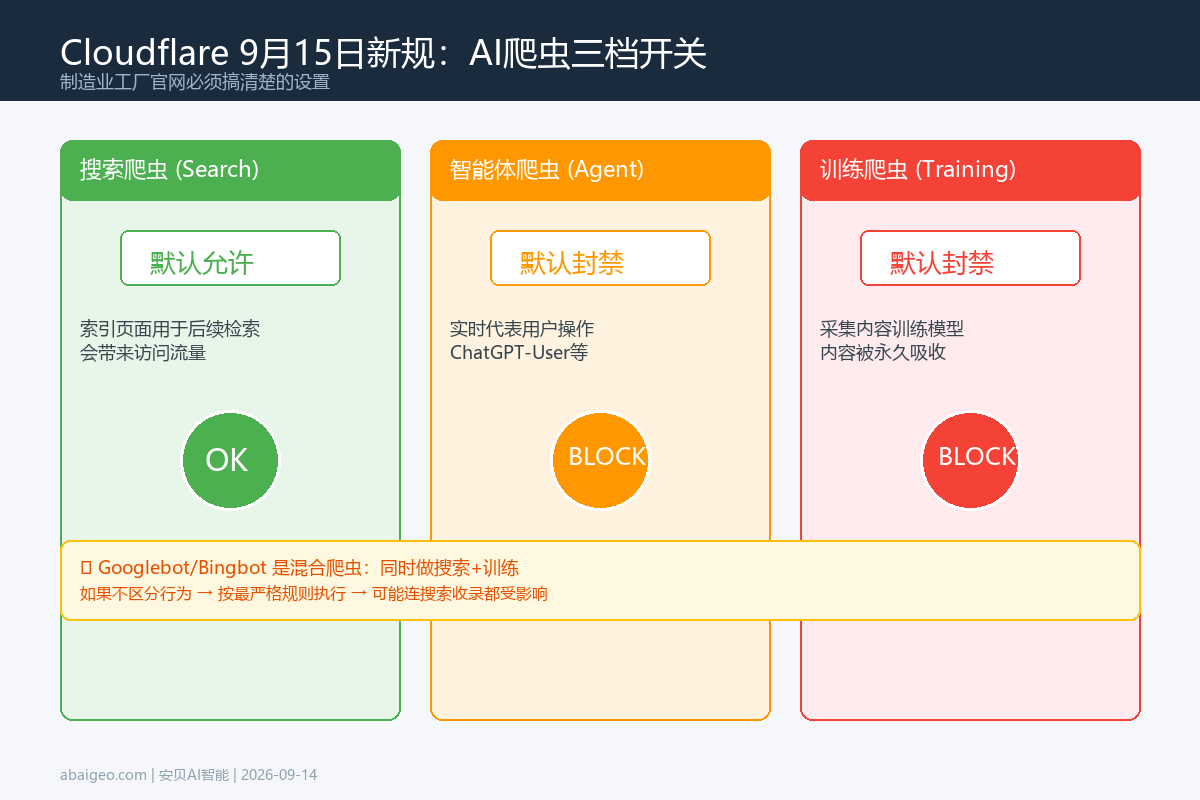 Cloudflare AI爬虫三档开关