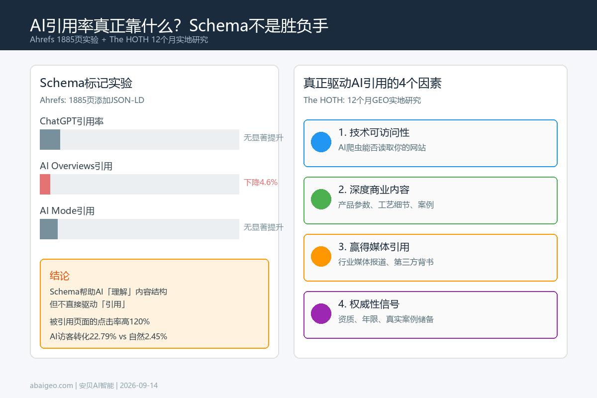 AI引用率核心驱动因素